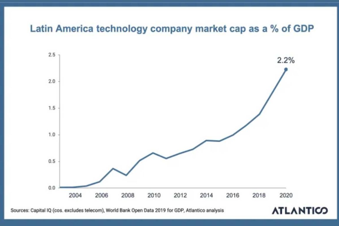 Digital transformation agenda in Latin America