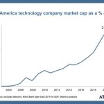 Digital transformation agenda in Latin America