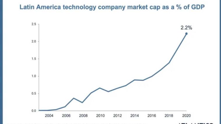 Digital transformation agenda in Latin America