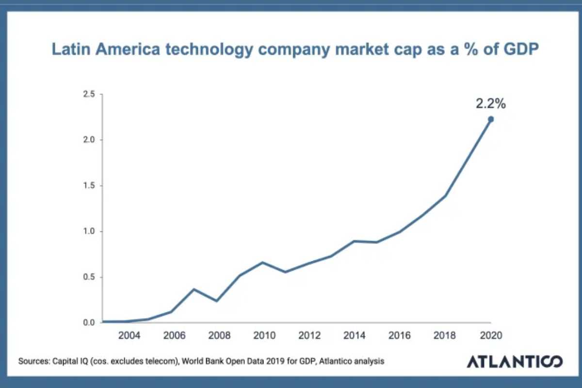 Digital transformation agenda in Latin America