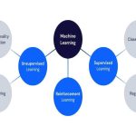 Machine learning: what is it and what are its benefits?