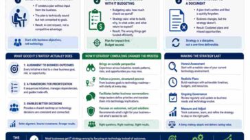 it strategy
